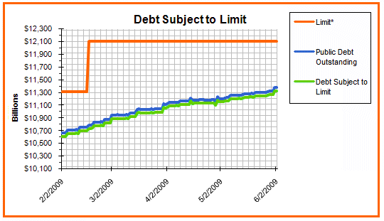 Chart of the Debt Subject to Limit