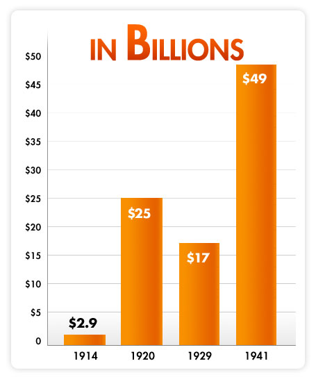 Chart showing the U.S. Debt over time. 1914: $2.9 billion, 1920: $25 billion, 1929: $17 billion, and 1945: $49 billion